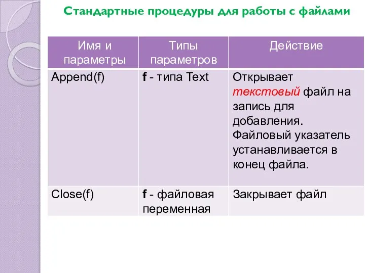 Стандартные процедуры для работы с файлами