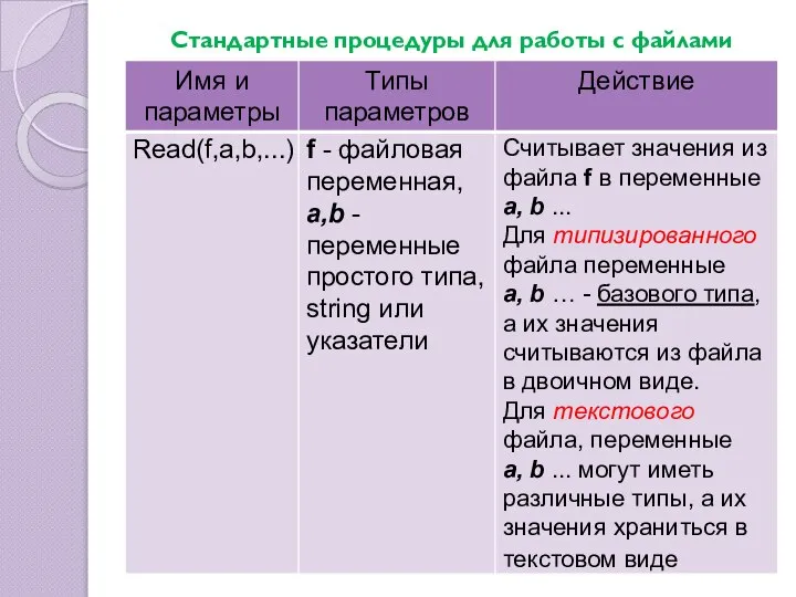 Стандартные процедуры для работы с файлами