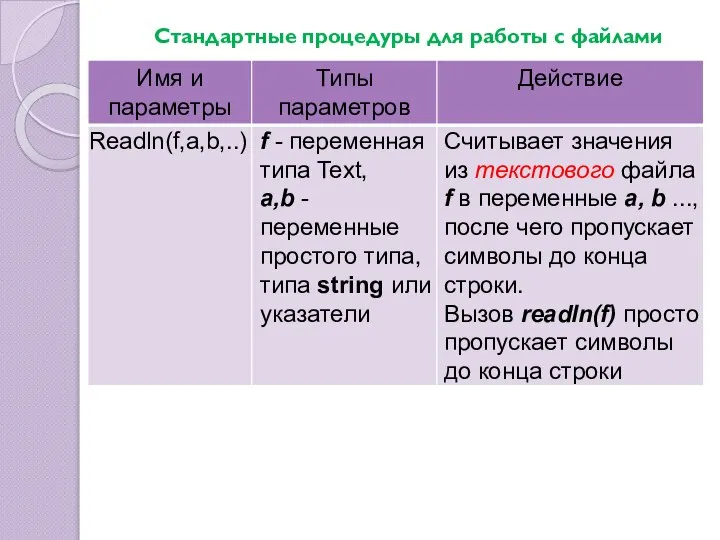 Стандартные процедуры для работы с файлами