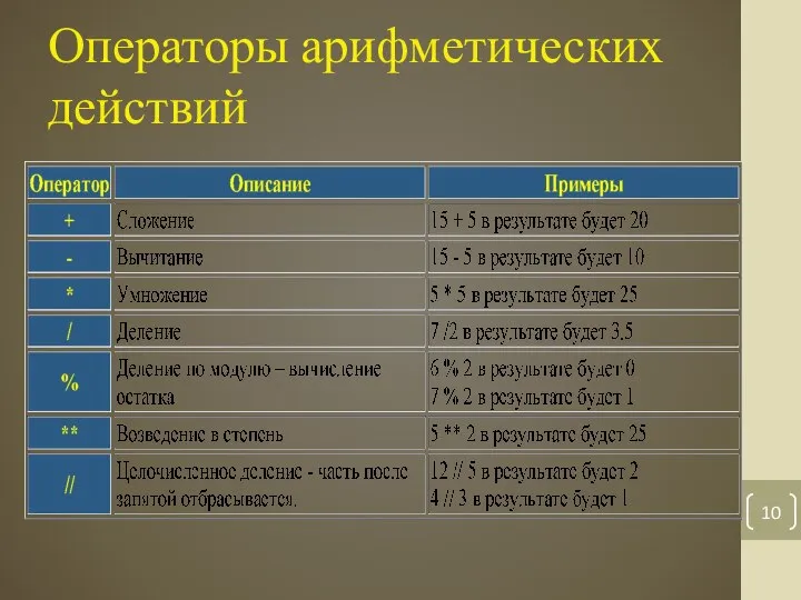 Операторы арифметических действий