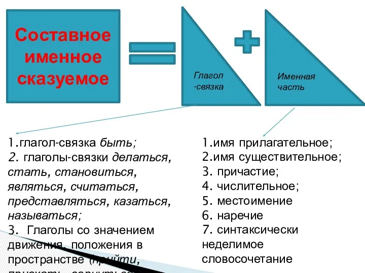 Составное именное сказуемое Глагол-связка Именная часть 1.глагол-связка быть; 2. глаголы-связки делаться,