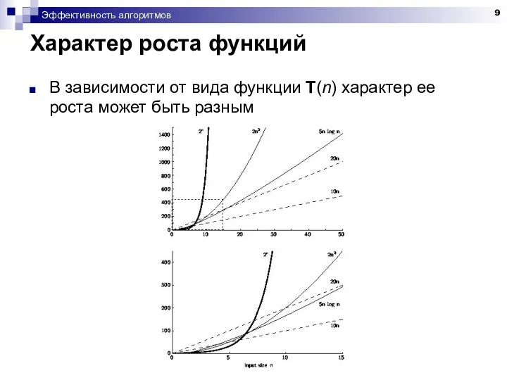 Эффективность алгоритмов Характер роста функций В зависимости от вида функции T(n)