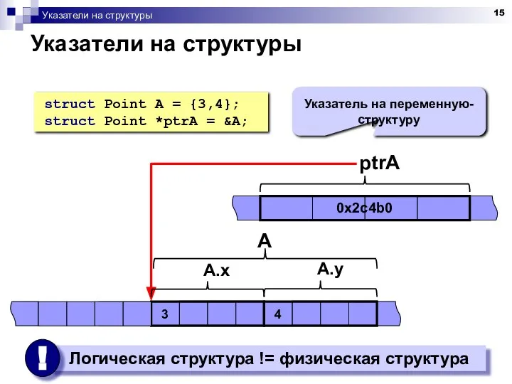 Указатели на структуры Указатели на структуры struct Point A = {3,4};