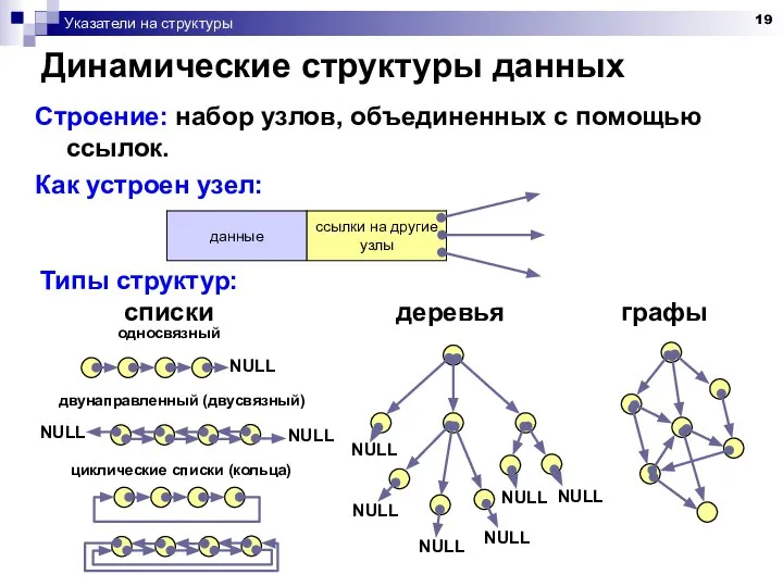 Указатели на структуры Динамические структуры данных Строение: набор узлов, объединенных с