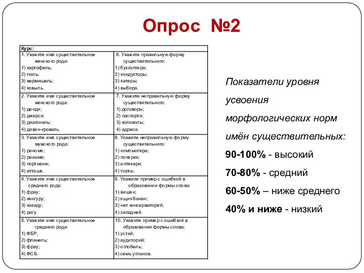 Опрос №2 Показатели уровня усвоения морфологических норм имён существительных: 90-100% -