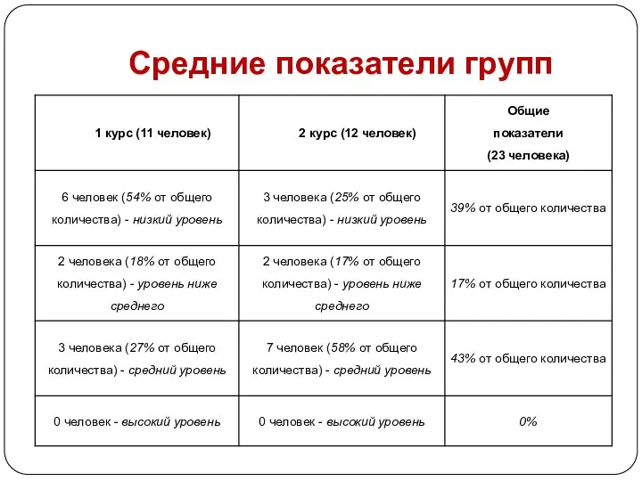 Средние показатели групп