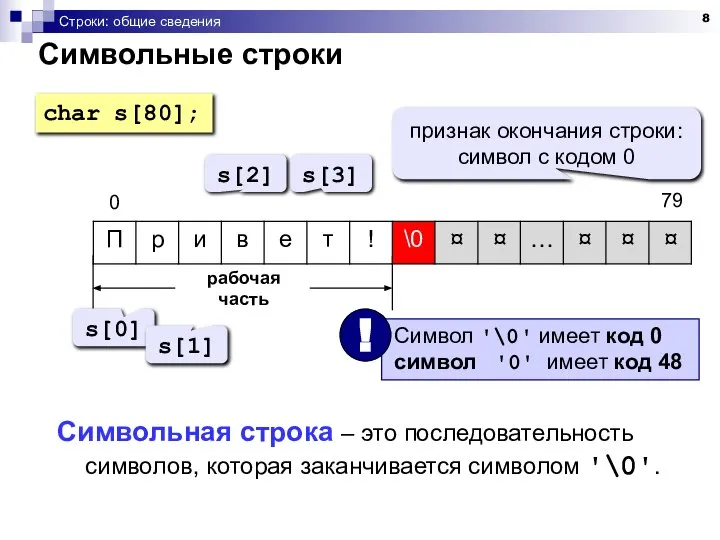 Строки: общие сведения Символьные строки рабочая часть s[0] s[1] s[2] s[3]