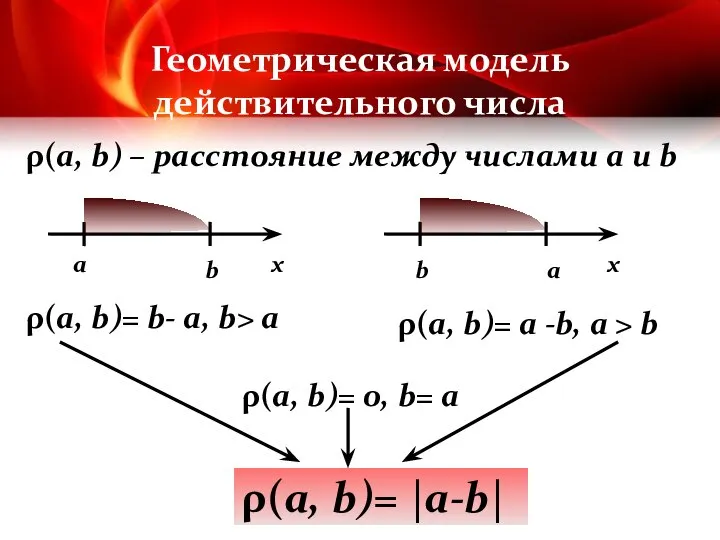 Геометрическая модель действительного числа ρ(a, b) – расстояние между числами a