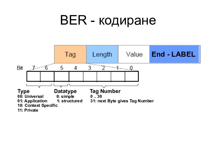 BER - кодиране End - LABEL Next Byte gives Tag Type