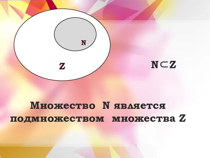N⊂Z Z N Множество N является подмножеством множества Z