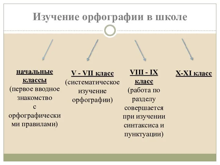 Изучение орфографии в школе начальные классы (первое вводное знакомство с орфографическими