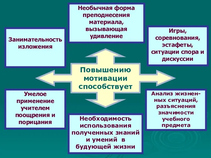 Игры, соревнования, эстафеты, ситуации спора и дискуссии Необычная форма преподнесения материала,