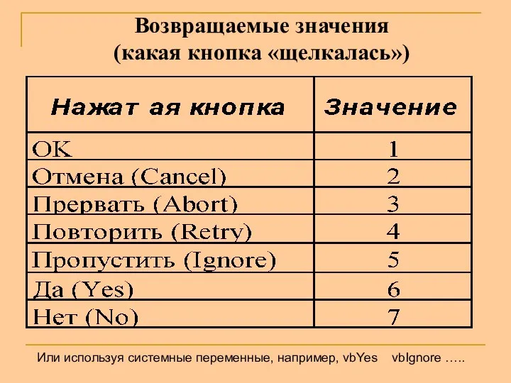 Возвращаемые значения (какая кнопка «щелкалась») Или используя системные переменные, например, vbYes vbIgnore …..