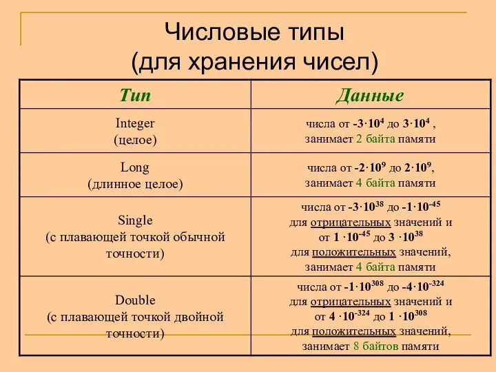 Числовые типы (для хранения чисел)