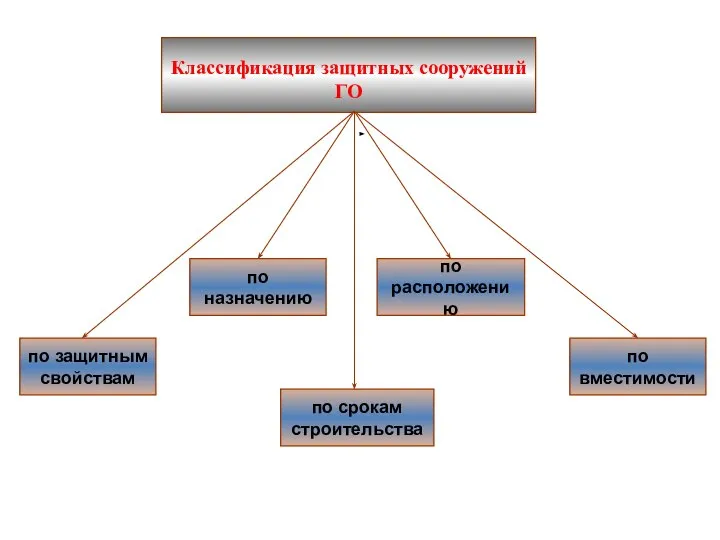 Классификация защитных сооружений ГО по защитным свойствам по срокам строительства по расположению по назначению по вместимости