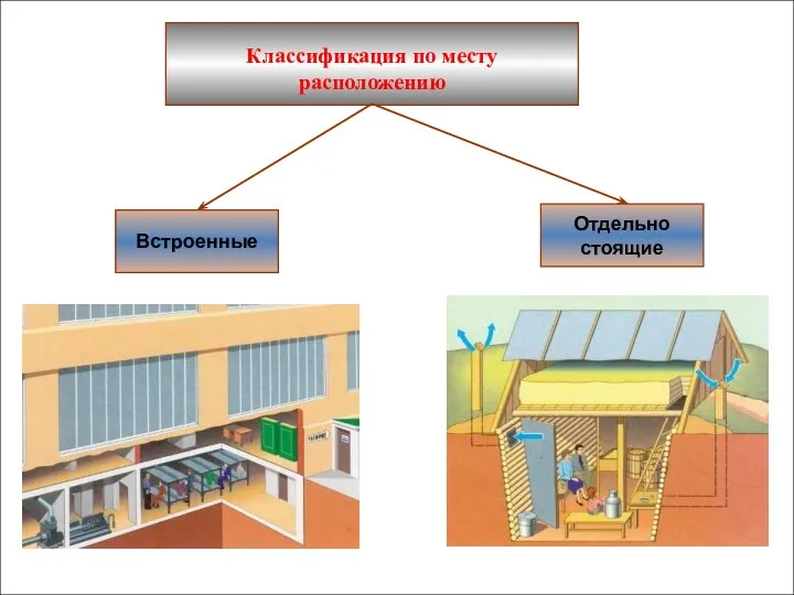 Классификация по месту расположению Отдельно стоящие Встроенные