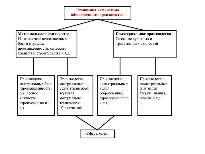 Экономика как система общественного производства Материальное производство Изготовление вещественных благ в