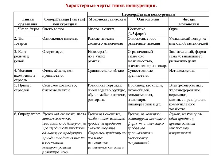 Характерные черты типов конкуренции.