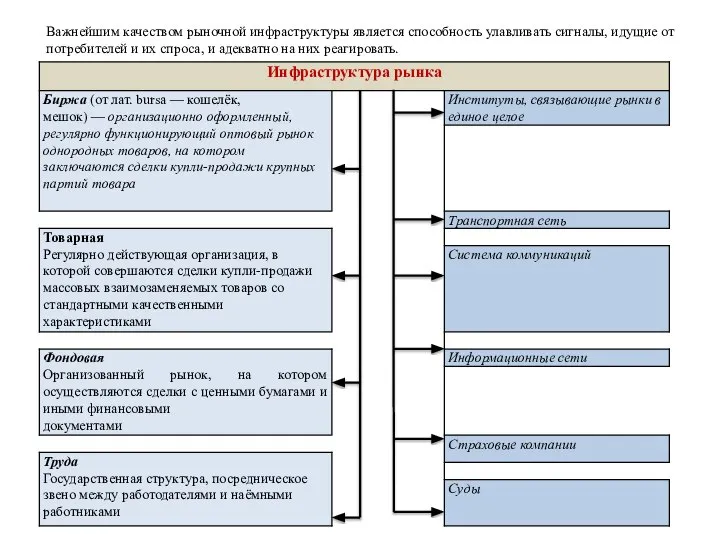 Важнейшим качеством рыночной инфраструктуры является способность улавливать сигналы, идущие от потребителей