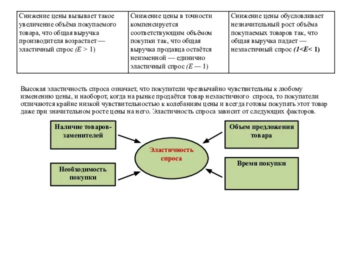 Высокая эластичность спроса означает, что покупатели чрезвычайно чувствительны к любому изменению