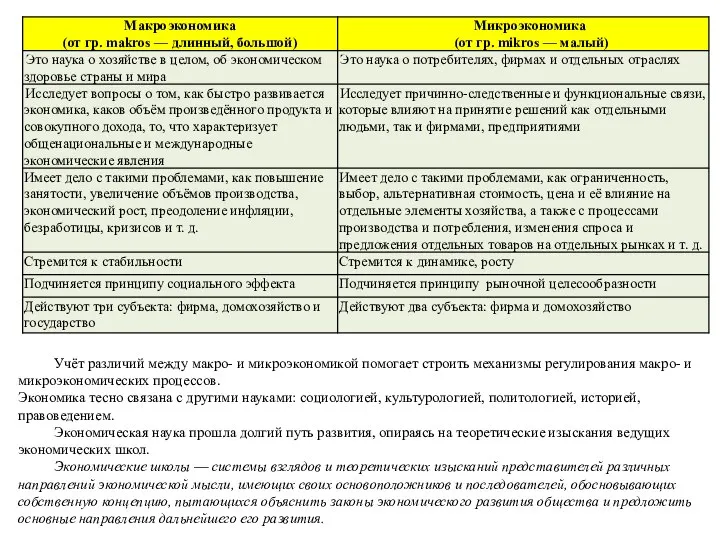 Учёт различий между макро- и микроэкономикой помогает строить механизмы регулирования макро-