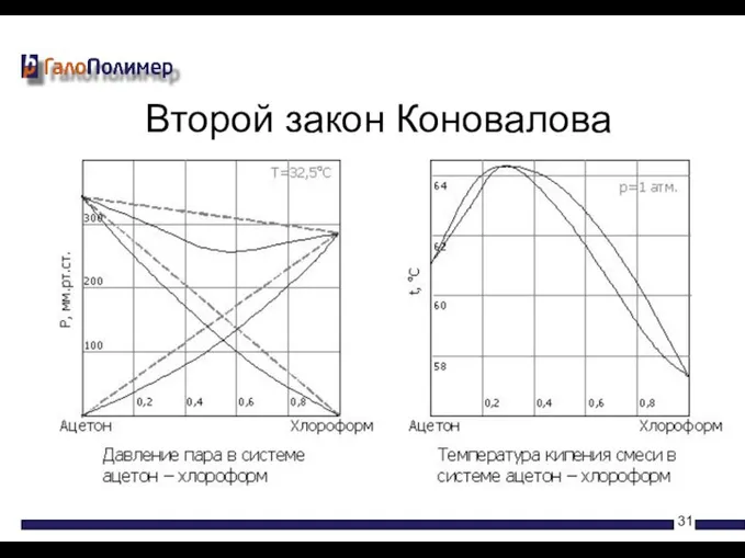 Второй закон Коновалова