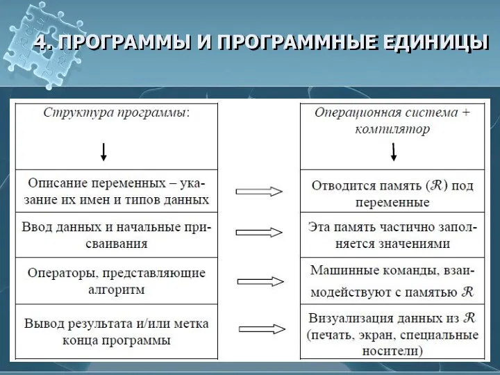 4. ПРОГРАММЫ И ПРОГРАММНЫЕ ЕДИНИЦЫ