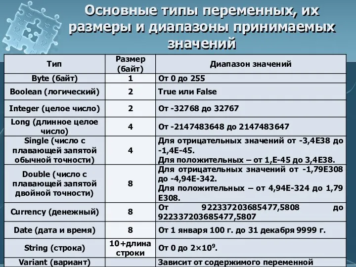 Основные типы переменных, их размеры и диапазоны принимаемых значений