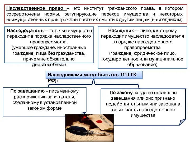 Наследственное право – это институт гражданского права, в котором сосредоточены нормы,