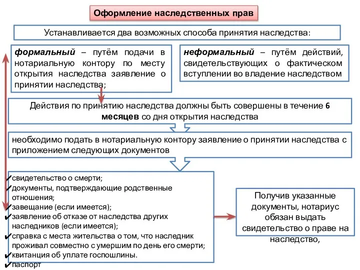 Оформление наследственных прав Устанавливается два возможных способа принятия наследства: формальный –