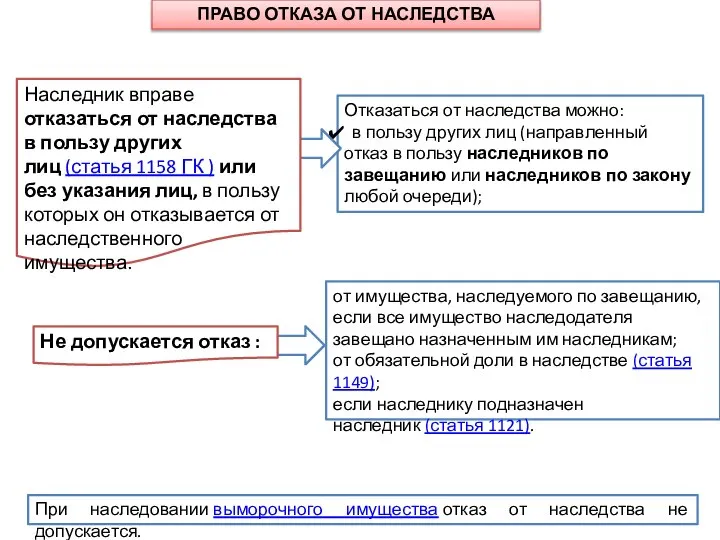 При наследовании выморочного имущества отказ от наследства не допускается. Не допускается