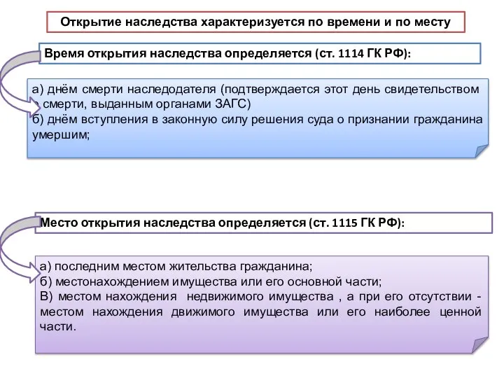 Открытие наследства характеризуется по времени и по месту Время открытия наследства