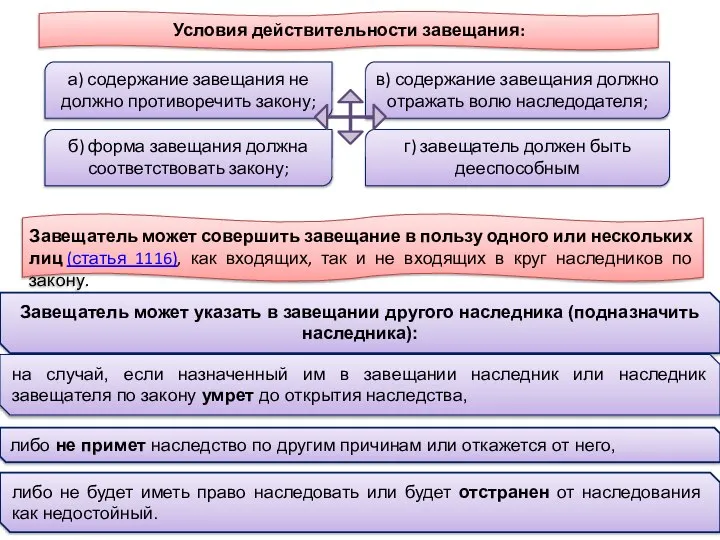 Условия действительности завещания: а) содержание завещания не должно противоречить закону; б)