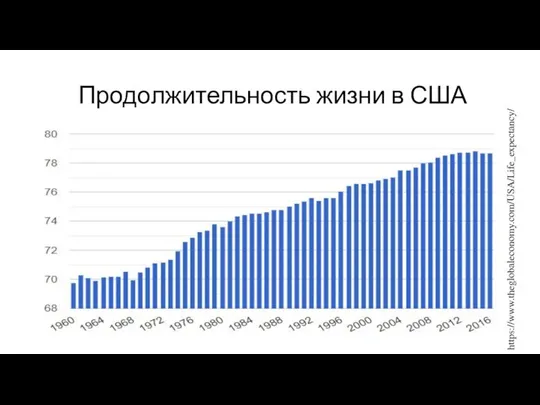 Продолжительность жизни в США https://www.theglobaleconomy.com/USA/Life_expectancy/