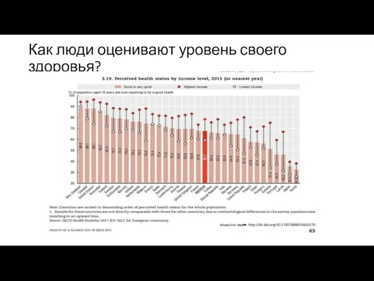 Как люди оценивают уровень своего здоровья?