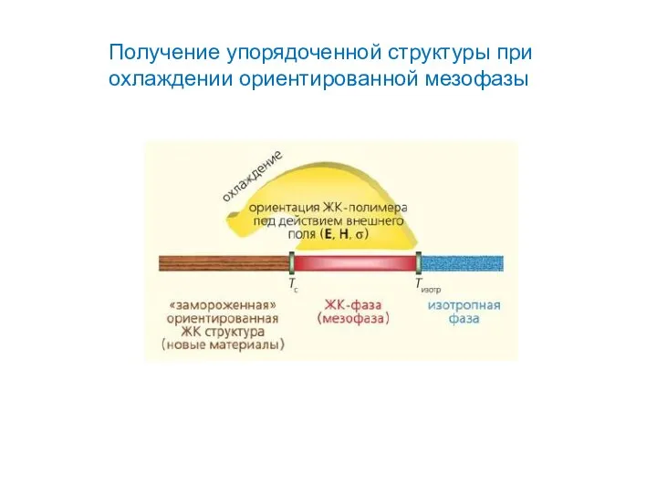 Получение упорядоченной структуры при охлаждении ориентированной мезофазы