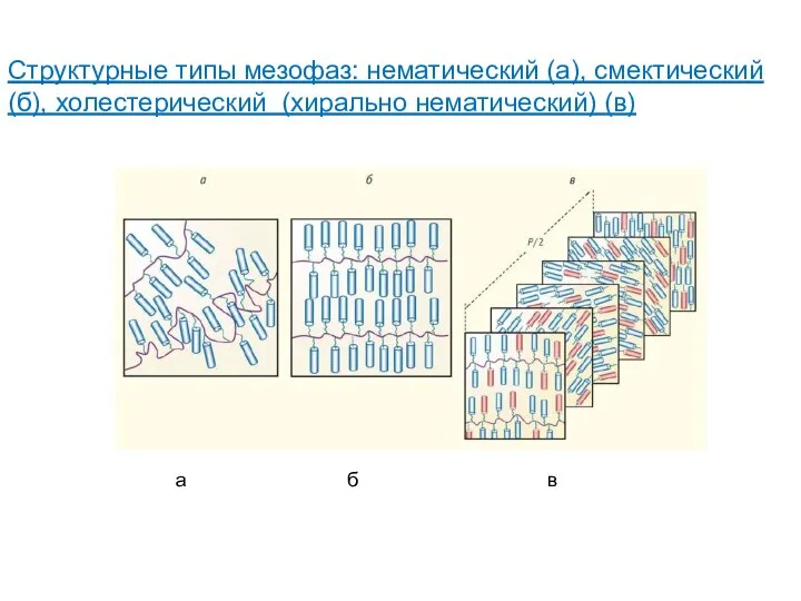 Структурные типы мезофаз: нематический (а), смектический (б), холестерический (хирально нематический) (в) а б в