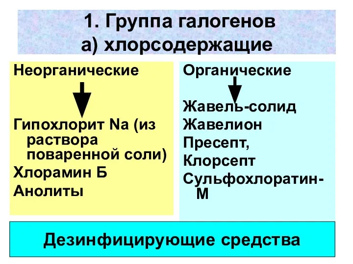 1. Группа галогенов а) хлорсодержащие Неорганические Гипохлорит Nа (из раствора поваренной