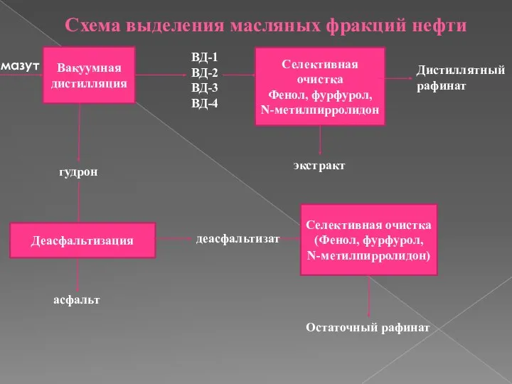 Схема выделения масляных фракций нефти Вакуумная дистилляция гудрон асфальт Деасфальтизация деасфальтизат