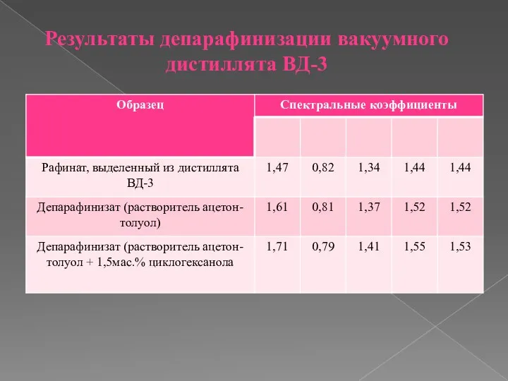 Результаты депарафинизации вакуумного дистиллята ВД-3