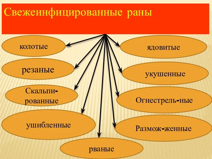 Свежеинфицированные раны колотые резаные ушибленные Огнестрель-ные Размож-женные укушенные Скальпи-рованные ядовитые рваные