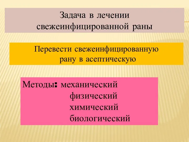 Задача в лечении свежеинфицированной раны Перевести свежеинфицированную рану в асептическую Методы: механический физический химический биологический