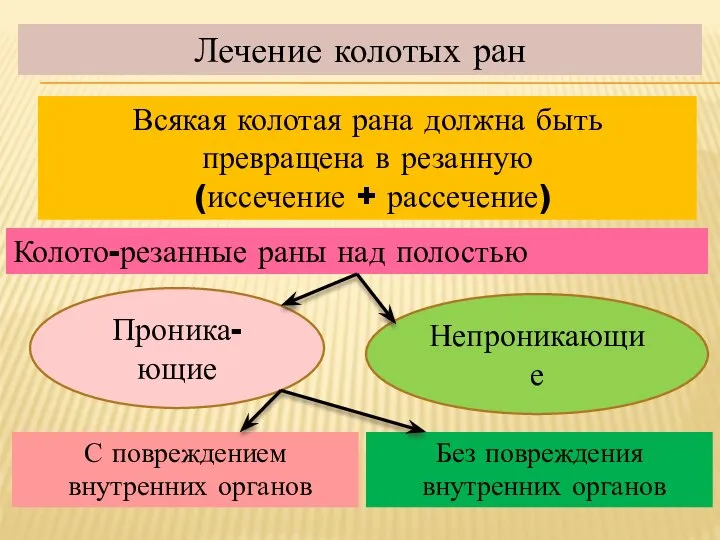 Лечение колотых ран Всякая колотая рана должна быть превращена в резанную