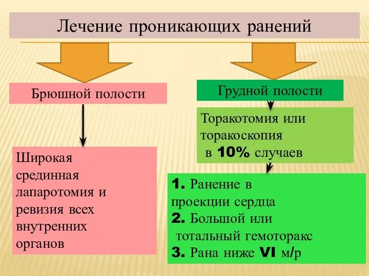 Лечение проникающих ранений Брюшной полости Грудной полости Широкая срединная лапаротомия и