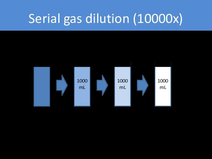 Serial gas dilution (10000x) 1000 mL 1000 mL 1000 mL Pure
