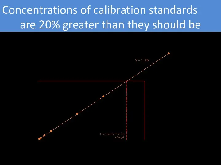 Concentrations of calibration standards are 20% greater than they should be