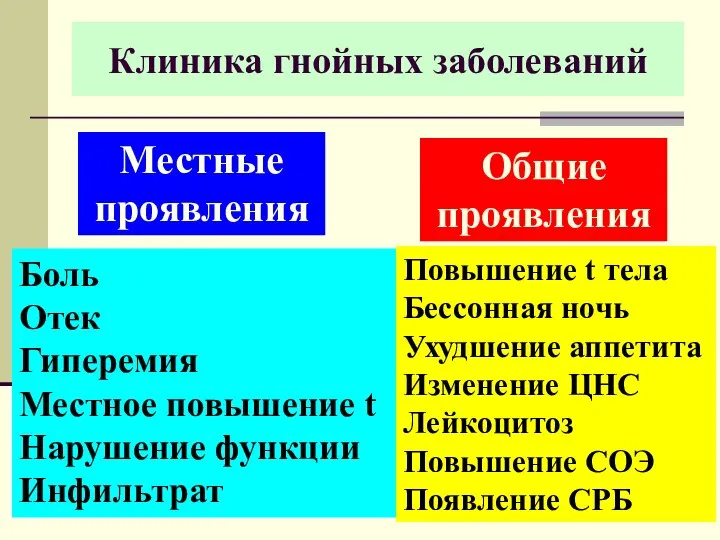 Клиника гнойных заболеваний Местные проявления Общие проявления Боль Отек Гиперемия Местное