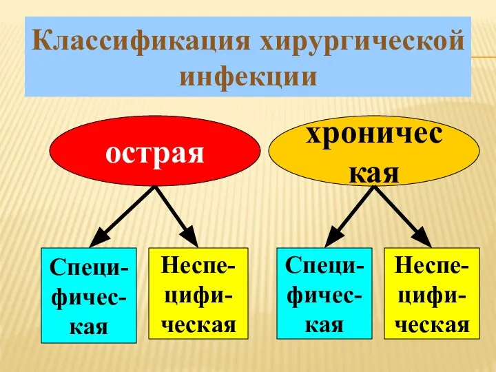 Классификация хирургической инфекции острая хроническая Специ- фичес- кая Специ- фичес- кая