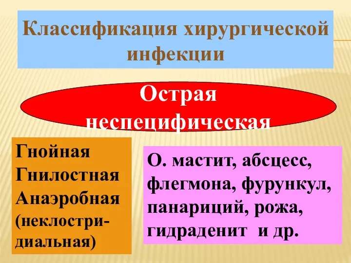 КЛАССИФИКАЦИЯ ХИРУРГИЧЕСКОЙ ИНФЕКЦИИ Острая неспецифическая Гнойная Гнилостная Анаэробная (неклостри-диальная) О. мастит,