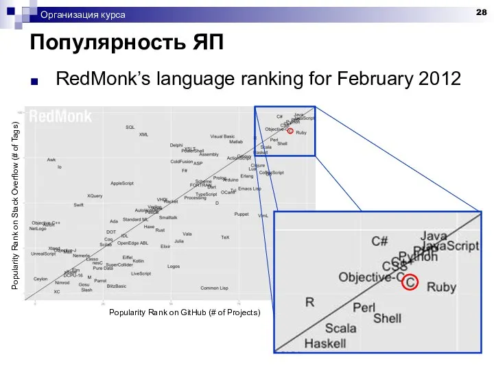 Популярность ЯП Организация курса RedMonk’s language ranking for February 2012 Popularity